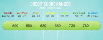 What Your Credit Score Range Really Means Loans Canada
