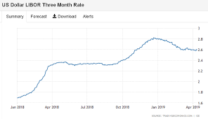 Fed Meeting April 30 May 1 2019 Impact Of A Rate Rise