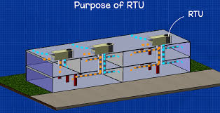 Double rubber seal ring for access door. Rtu Rooftop Units Explained The Engineering Mindset