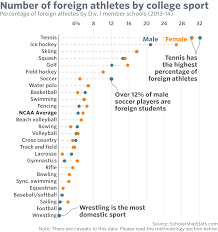 Only shortlisted candidates will be invited to an interview session. Here Are The Best Sports For A College Scholarship Marketwatch