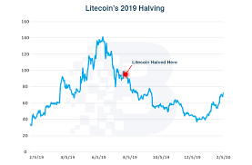 All bitcoin price predictions for this year in just as in previous years it is extremely hard to know exactly how btc price will behave in 2020 taking in consideration btc halving in may 2020. Guide To Bitcoin Halving In 2020 Expert Insights Predictions Bitira