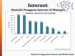 Cabaran Penggunaan Internet Dan Media Sosial
