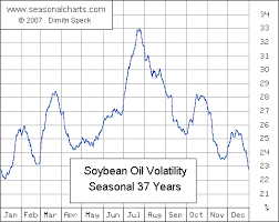 soybean oil seasonalcharts de