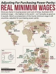 The socialists have enjoyed strong between 2015, when the socialists took power, and 2019, the minimum wage increased by 14. Real Hourly Minimum Wages Around The World Minimum Wage Purchasing Power Parity World