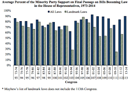 Bipartisan definition, representing, characterized by, or including members from two parties or factions: Congress May Be More Bipartisan Than You Think Legbranch