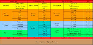 Conversion Des Niveaux Scolaires France Grande Bretagne Etats Unis