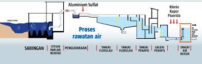 Rawatan air rawatan air merupakan proses membuang bahan cemar daripada air mentah bagi menghasilkan air yang selamat untuk digunakan manusia dari segi kimia dan bakteriologikal. Infografik Hidup Terjejas Tanpa Air