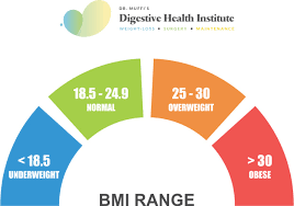 Body mass index (bmi) is a value derived from the mass (weight) and height of a person. Bmi Calculator Digestive Health Institute Dr Muffi