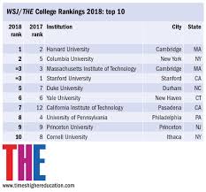 Attending one of the best university in the world will not only provide an excellent educational program, it will also help you build a very helpful network for your future after. World Uni Rankings On Twitter The Top Universities In America According To Our Uscollegerankings With Wsj Https T Co Oxgoqcdce2