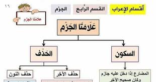 قواعد اللغة العربية بالجداول و الخرائط الذهنية للسنة الثالثة و الرابعة ابتدائي الجيل الثاني Mental Map Education Map