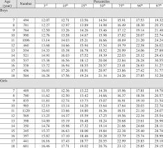 Percentile Values Of Body Mass Index Kg M2 By Age And