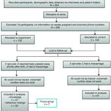 Perbedaan menggunakan _once dan tanpa _once. Participant Diagram Download Scientific Diagram