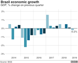 brazil economy contracts for the first time since 2016 bbc