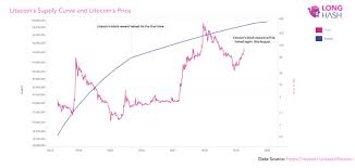 What is a block halving event? Will Litecoin S Block Reward Halving Cause A Price Surge