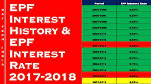 Historical epf interest rates on provident by the indian government Epf Interest History Epf Interest Rate 2017 2018 Youtube