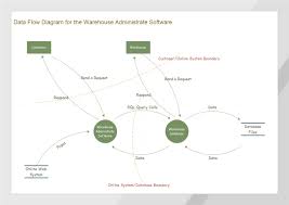 Warehouse Data Flow Diagram Free Warehouse Data Flow