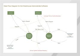 warehouse data flow diagram free warehouse data flow