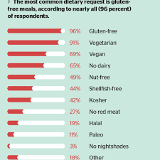 How Do You Handle Special Meal Requests For Business Events