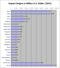 Import and export licenses in thailand. Thailand Trade Balance 1991 2014 Imports And Exports By Value And Trading Partners
