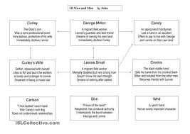 the characters from of mice and men by john steinbecksimple