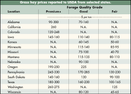 Usda Weekly Hay Market Prices December 15 2015