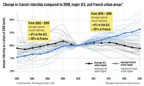 Is Transit Ridership Loss Inevitable A U S France