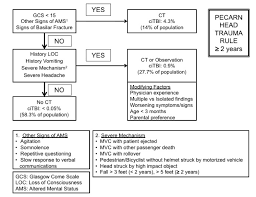Image result for Pediatric Trauma Score