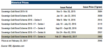 Gold Sovereign Gold Bonds Open 10 Things You Must Know