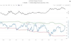 Reconciling The Us Dollar Outlook With The Super Bullish