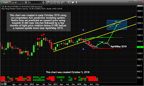 My Gold And Miners Rally Prediction Etf Forecasts Swing