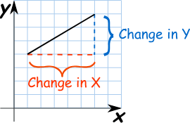 Gradient Slope Of A Straight Line