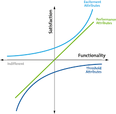 Kano Model Analysis Creativity Tools From Mindtools Com