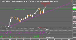 The ringgit move has been rather sharp and this is partly due to the fact that it's one of the more globalized financial markets, especially the bond market, trinh nguyen, senior economist at asset manager natixis, told cnbc's squawk box on monday. Usd Myr May Drop Next As Dominant Trends In Idr And Php Continue