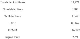 Define key six sigma terms and acronyms, including ctq, opportunity, defect, dpmo, and six sigma capability describe six sigma's focus on inputs (x's) over outputs (y's) using the formula y=f (x). Calculation Of Dpmo Six Sigma Download Table