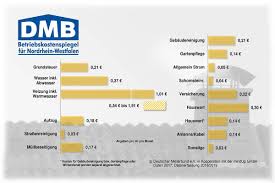 Betriebskosten Und Heizspiegel Mieterverein Dusseldorf