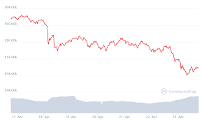 2021, 2:17 pm edt april 19, 2021 last week's coinbase. Crypto Market Takes A Dive With Bitcoin Leading The Way Techcrunch