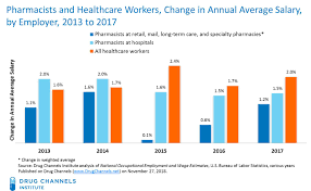 Pharmacist salary in the united states. Drug Channels Pharmacist Salaries Keep Rising Hospitals Continue To Lead In Wage And Employment Growth