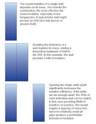 Soundproofing walls from neighbors shouting2. Practical Studio Soundproofing Part 1