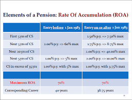 However, below i tell you how to work out how much state pension you will receive and when you will get it. United Nations Joint Staff Pension Fund How Do I Calculate The Standard Rate Of Accumulation