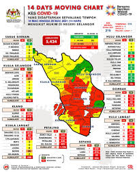 Jkr daerah hulu langat pejabat jurutera daerah, jabatan kerja raya hulu langat, persiaran wawasan, seksyen 14 43650,bandar baru bangi,selangor Jabatan Kesihatan Negeri Selangor Pergerakan Kes Covid 19 Yang Didaftarkan Sepanjang Tempoh 14 Hari 16 Mac Hingga 29 Mac 2021 Mengikut Mukim Di Daerah Negeri Selangor Tidak Termasuk Kes Discaj