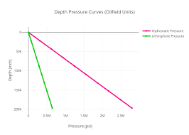 Depth Pressure Curves Oilfield Units Scatter Chart Made