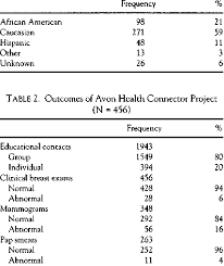 Connectors )the part of a cable that plugs into a port or interface to connect one device to another. Avon Health Connector Project Patient Demographics N 456 Download Table