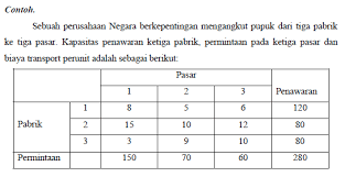 Http Adydaryanto Staff Gunadarma Ac Id Downloads Files 54252 Metode Transportasi Pdf