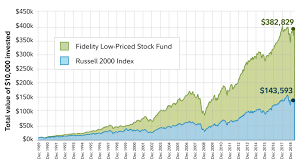 Fidelity Low Priced Stock Fund Flpsx