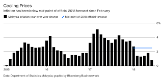 08 july 2021 monthly principal statistics of labour force, malaysia*. Tax Holiday Helps Curb Malaysia Inflation Bloomberg