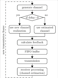 feedback calculation flowchart the delay of the feedback