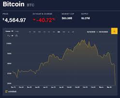 Bitcoin and the wider crypto market are bouncing back today, in moves that aspire to be as dramatic as the brutal downdraft. Bitcoin Price Down By 50 Crypto Market Plummeted Around 93 5 Billion