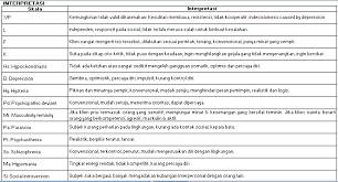 Contoh Soal Tes Mmpi Dan Jawabannya Lasopaisland