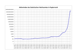 Hyperinflation ist eine form der inflation, in der sich das preisniveau sehr schnell erhöht.eine allgemein akzeptierte definition existiert nicht, eine 1956 von phillip d. Deutsche Inflation 1914 Bis 1923 Wikiwand