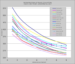 How Much Friction Arise From The Tires Bicycles Stack